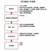 网站SEO基本流程有哪些？